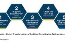 Building Electrification Technology Roadmap