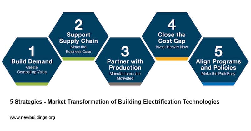 Building Electrification Technology Roadmap