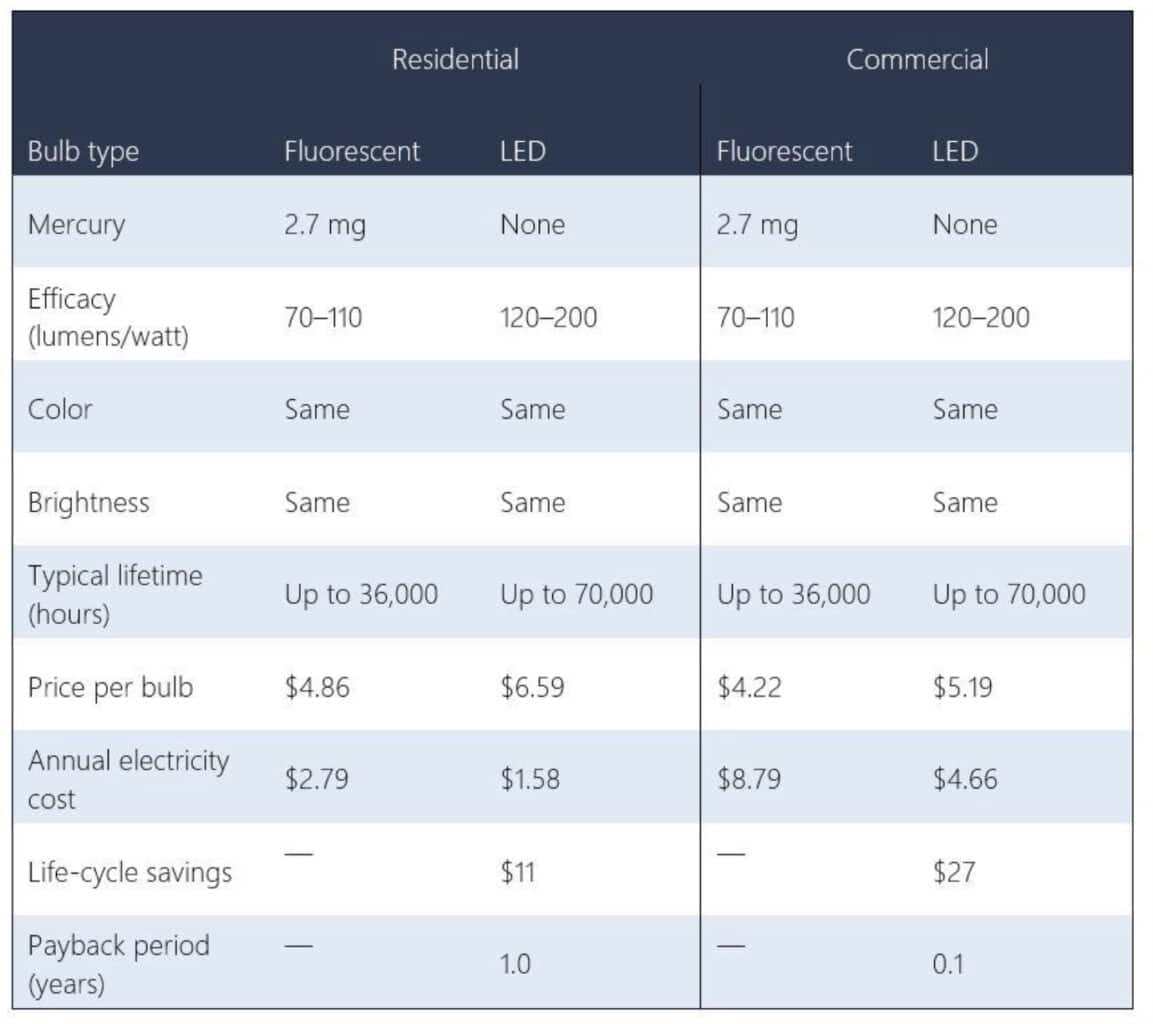 LEDs v Fluorescent Chart